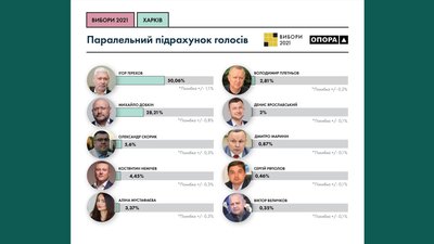 Вибори у Харкові: "Опора" оприлюднила результати паралельного підрахунку Вибори у Харкові: "Опора" оприлюднила результати паралельного підрахунку