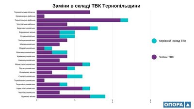 На Тернопільщині за два місяці у складі ТВК відбулося більше ста замін На Тернопільщині за два місяці у складі ТВК відбулося більше ста замін