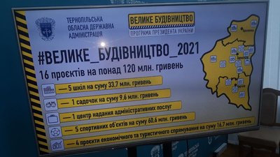 На реалізацію програми "Велике будівництво" на Тернопільщині виділять 120 мільйонів гривень На реалізацію програми "Велике будівництво" на Тернопільщині виділять 120 мільйонів гривень