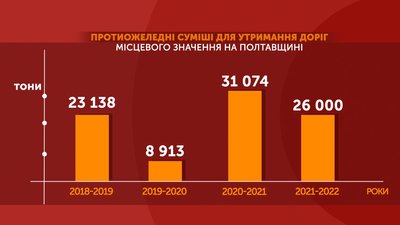 Дороги місцевого значення на Полтавщині прибиратиме понад 200 машин Дороги місцевого значення на Полтавщині прибиратиме понад 200 машин