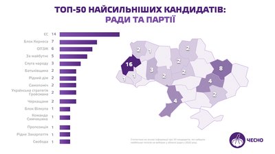 Вісім депутатів Харківщини, обраних на місцевих виборах, увійшли до топ-50 за кількістю голосів Вісім депутатів Харківщини, обраних на місцевих виборах, увійшли до топ-50 за кількістю голосів