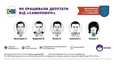 У фракції партії «Самопоміч» наразі нараховується усього п’ять депутатів. Інфографіка: Чесно У фракції партії «Самопоміч» наразі нараховується усього п’ять депутатів. Інфографіка: Чесно