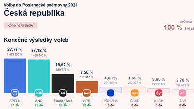 На виборах до парламенту Чехії перемогла опозиція На виборах до парламенту Чехії перемогла опозиція