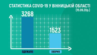 43 хворих, 32 людини одужали: ситуація з COVID-19 на Вінниччині 43 хворих, 32 людини одужали: ситуація з COVID-19 на Вінниччині