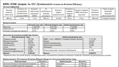 У Херсоні із міського бюджету на боротьбу з COVID-19 було виділено 53,4 млн грн - міськрада У Херсоні із міського бюджету на боротьбу з COVID-19 було виділено 53,4 млн грн - міськрада