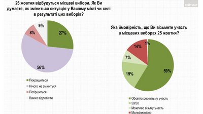 Понад 50% українців думають, що місцеві вибори нічого не змінять — Рейтинг Понад 50% українців думають, що місцеві вибори нічого не змінять — Рейтинг