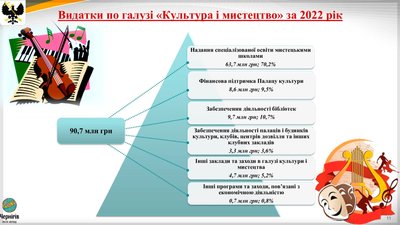 Бюджет Чернігова у 2022 році: які були надходження та як їх використовували Бюджет Чернігова у 2022 році: які були надходження та як їх використовували