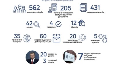 13 справ Порошенка: У ДБР розповіли подробиці розслідувань 13 справ Порошенка: У ДБР розповіли подробиці розслідувань