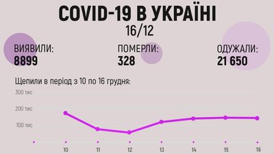 В Україні – майже 9 тисяч нових випадків COVID-19 В Україні – майже 9 тисяч нових випадків COVID-19