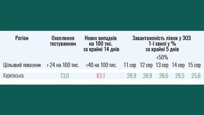 Харківщина вдвічі перевищує базовий показник захворюваності на COVID-19 Харківщина вдвічі перевищує базовий показник захворюваності на COVID-19