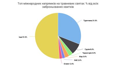 Подорожі