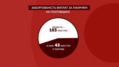 Графіка: заборгованість виплат за лікарняні на Полтавщині Графіка: заборгованість виплат за лікарняні на Полтавщині