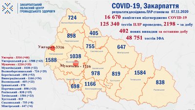 За добу на Закарпатті виявлено 402 нові випадки COVID-19, 4 людини померли