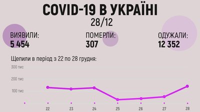 COVID-19 в Україні: 5454 нових підтверджених випадків та 130 тисяч вакциновано