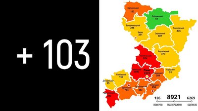 На Рівненщині за добу 103 COVID-підтвердження, одна жінка померла