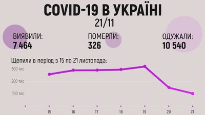 В Україні за добу — 7 464 нових випадків коронавірусу