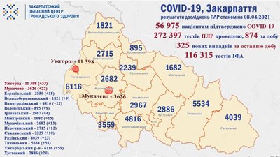 Понад 300 випадків COVID-19 виявили на Закарпатті за минулу добу Понад 300 випадків COVID-19 виявили на Закарпатті за минулу добу