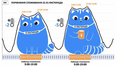 В "Укренерго" закликають ощадливо споживати електрику