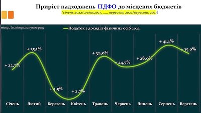Надходження до обласного бюджету Сумщини збільшилися під час війни Надходження до обласного бюджету Сумщини збільшилися під час війни