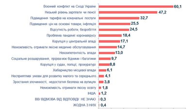 Українці вважають найважливішою проблемою війну на Донбасі — Центр Разумкова Українці вважають найважливішою проблемою війну на Донбасі — Центр Разумкова