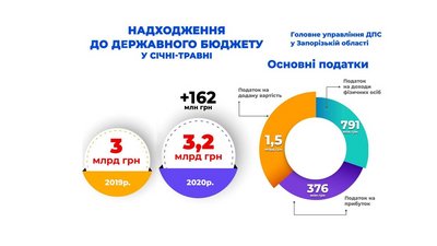 Борги по зарплаті виросли на 21%: економіка Запорізької області під час карантину Борги по зарплаті виросли на 21%: економіка Запорізької області під час карантину
