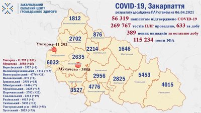 389 випадків COVID-19 підтвердили на Закарпатті за минулу добу 389 випадків COVID-19 підтвердили на Закарпатті за минулу добу