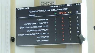 Правки до регламенту: депутати Харківської міськради не підтримали ініціативу Правки до регламенту: депутати Харківської міськради не підтримали ініціативу