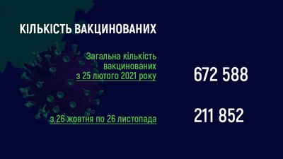 Коронавірус Миколаївська область статистика Коронавірус Миколаївська область статистика