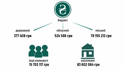Установи, які фінансуються з міськбюджету - серед найбільших боржників за теплопостачання Установи, які фінансуються з міськбюджету - серед найбільших боржників за теплопостачання