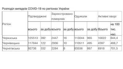 Коронавірус на Черкащині станом на 16 грудня