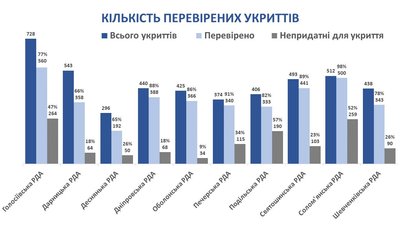 У столиці перевірили понад 80% укриттів та сховищ — КМДА У столиці перевірили понад 80% укриттів та сховищ — КМДА