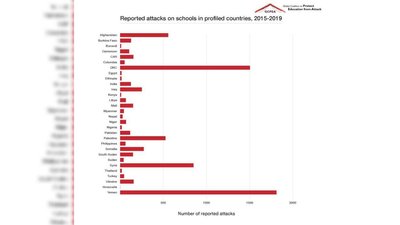 Рівень нападів на освіту у країнах Рівень нападів на освіту у країнах