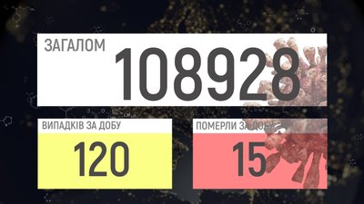Ситуація з COVID-19 на Вінниччині: 120 нових випадків, 15 смертей Ситуація з COVID-19 на Вінниччині: 120 нових випадків, 15 смертей