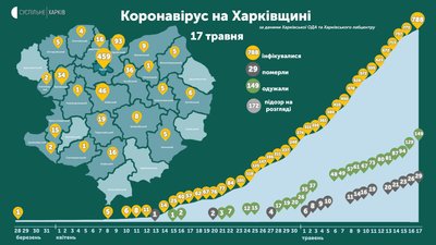 Коронавірус на Харківщині: дані на 17 травня Коронавірус на Харківщині: дані на 17 травня