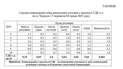 У Черкасах повітря забруднене формальдегідом – результати досліджень У Черкасах повітря забруднене формальдегідом – результати досліджень