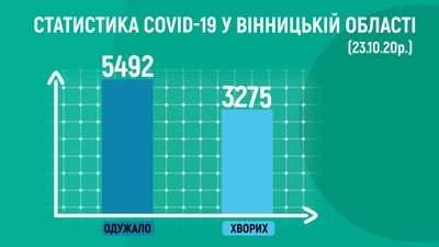 На Вінниччині +141 випадок COVID-19 На Вінниччині +141 випадок COVID-19