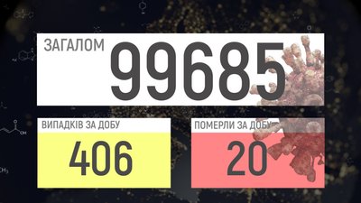 COVID-19 на Вінниччині за добу: 406 підтверджених випадків, 20 смертей COVID-19 на Вінниччині за добу: 406 підтверджених випадків, 20 смертей