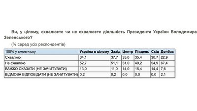 Опитування КМІС Опитування КМІС