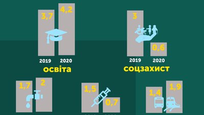 Харківська міськрада затвердила бюджет на 2020 рік Харківська міськрада затвердила бюджет на 2020 рік