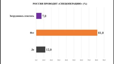 Понад 90% одеситів вважають, що Росія веде війну з Україною – соцопитування Понад 90% одеситів вважають, що Росія веде війну з Україною – соцопитування