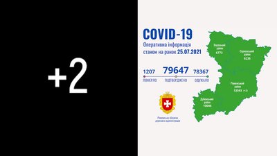 COVID на Рівненщині: два нових підтвердження, смертей від ускладнень не зафіксували
