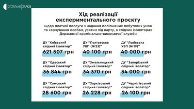 Платні камери харківського СІЗО купують майже у 24 рази менше, ніж у Києві Платні камери харківського СІЗО купують майже у 24 рази менше, ніж у Києві