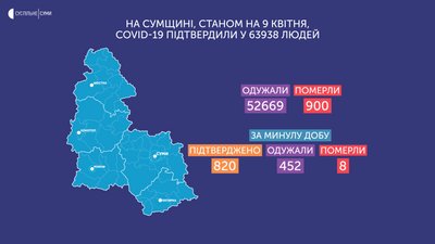 На Сумщині коронавірус за добу виявили у 820 людей