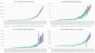 НАН прогнозує 20 тисяч нових хворих на COVID-19 на добу в грудні НАН прогнозує 20 тисяч нових хворих на COVID-19 на добу в грудні