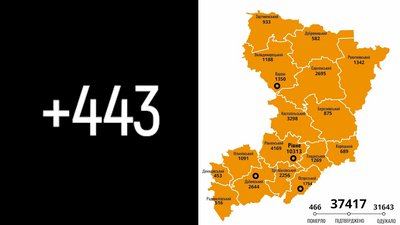 На Рівненщині 443 COVID-випадки та ще шість смертей