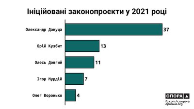 Законопроєкти, виступи, ”прогули”. Як мажоритарники з Кіровоградщини працювали у 2021 році