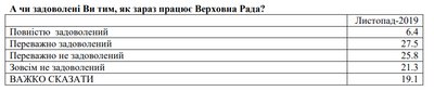 Більшість громадян не задоволені роботою Ради - опитування Більшість громадян не задоволені роботою Ради - опитування