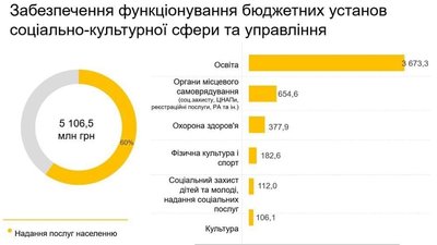 Запорізький бюджет на 2024 рік Запорізький бюджет на 2024 рік
