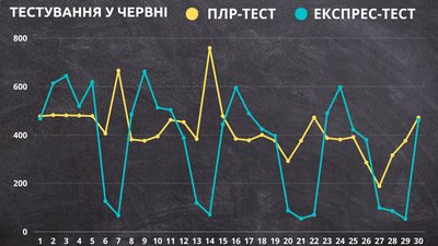 Стало відомо скільки на Буковині цьогоріч витратили грошей на тести на коронавірус Стало відомо скільки на Буковині цьогоріч витратили грошей на тести на коронавірус