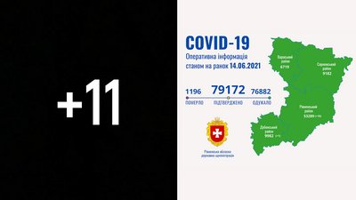 На Рівненщині 11 нових підтверджень COVID. За добу ніхто не помер